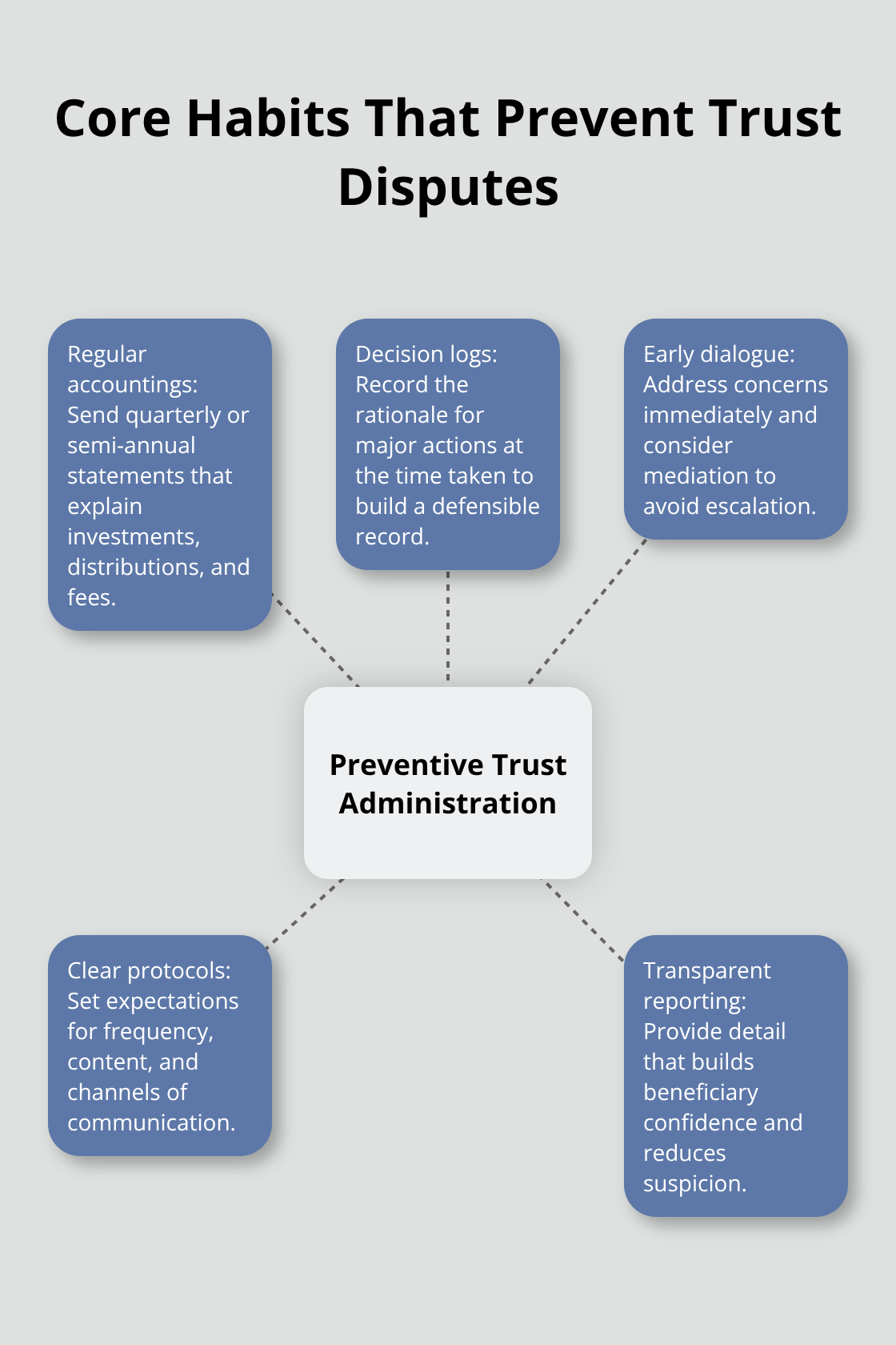 Visual map of preventive trust administration practices for U.S. trustees and beneficiaries. - trust administration litigation support
