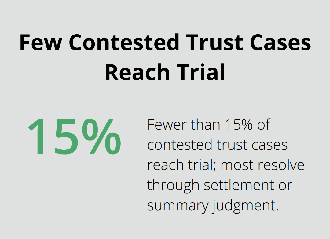 Share of contested trust cases that proceed to trial versus those resolved earlier. - trust administration litigation support