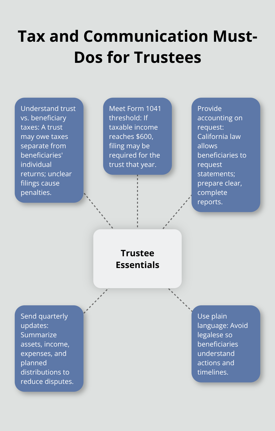 Hub-and-spoke visualization of filing thresholds and communication practices for trust administration - trust administration overview