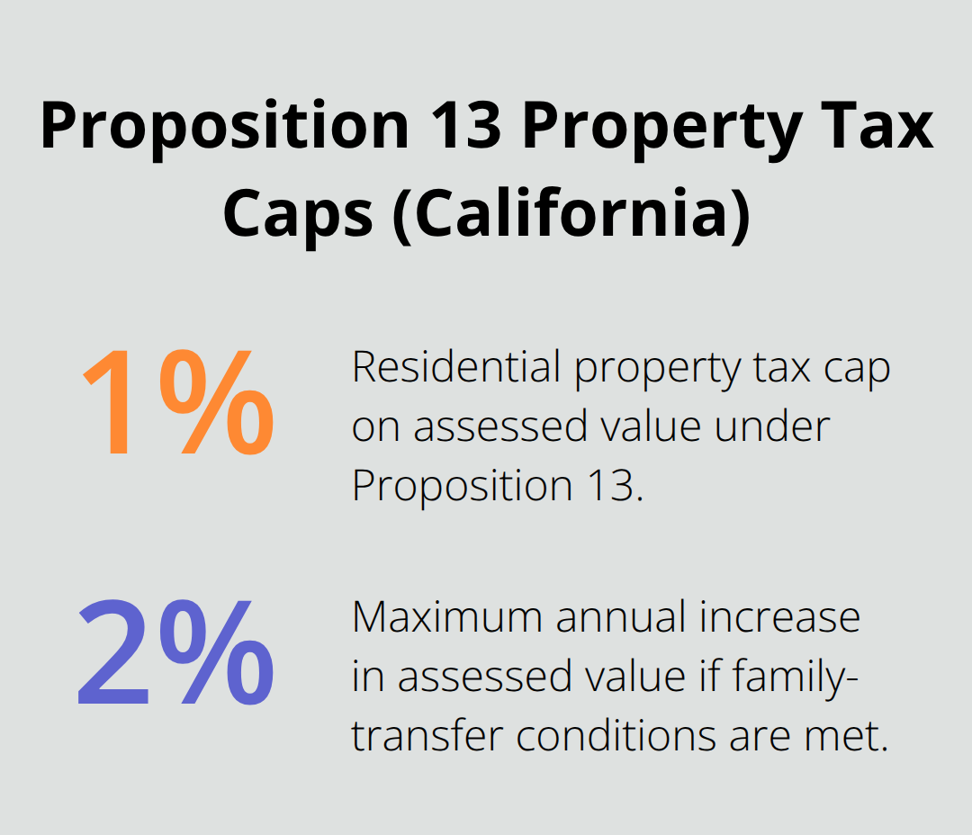 Chart showing 1% tax cap and 2% annual increase limit under California Proposition 13 - trust administration process