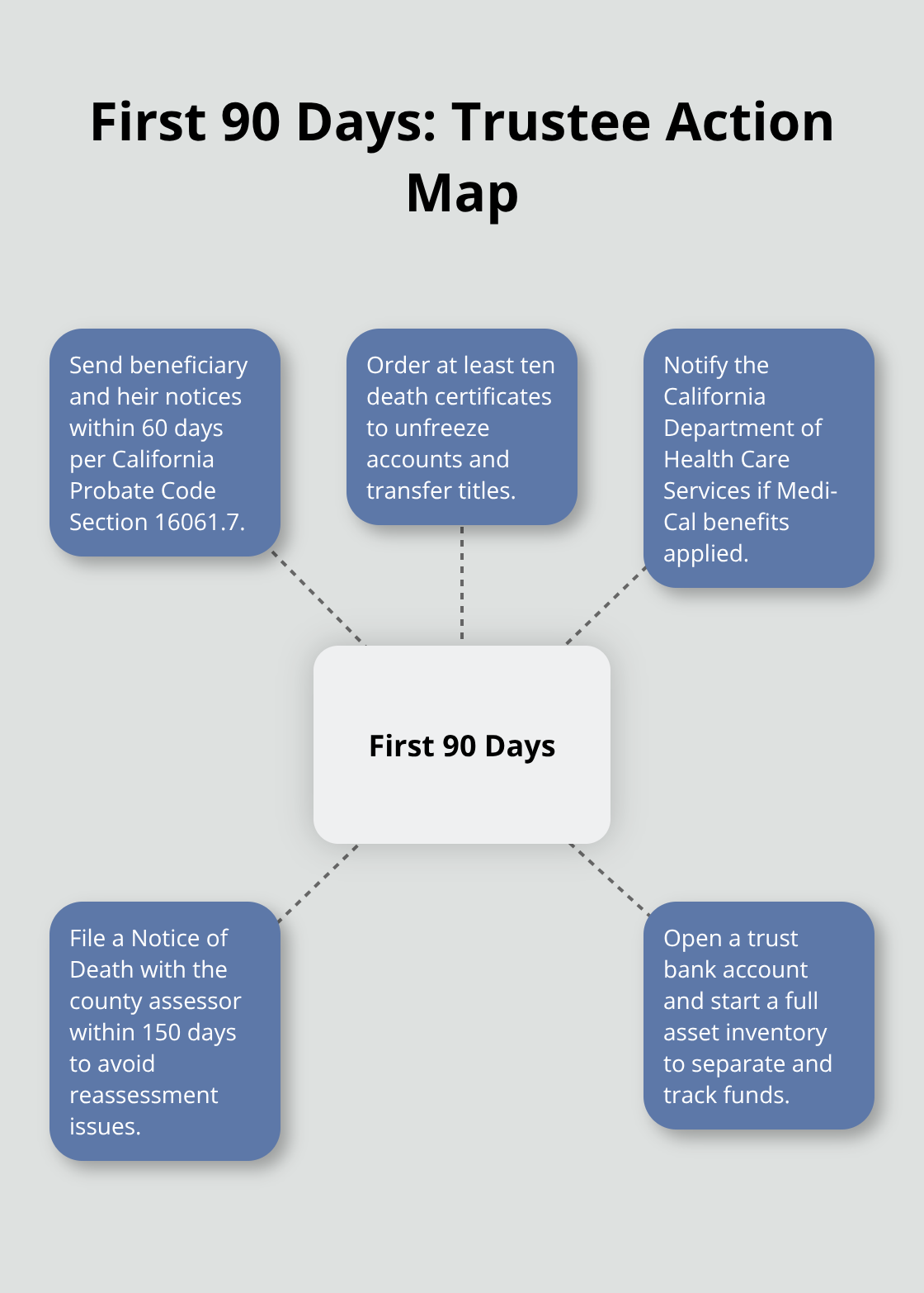 Hub-and-spoke showing critical notices, filings, and setup tasks in the first 90 days after death - trust administration process