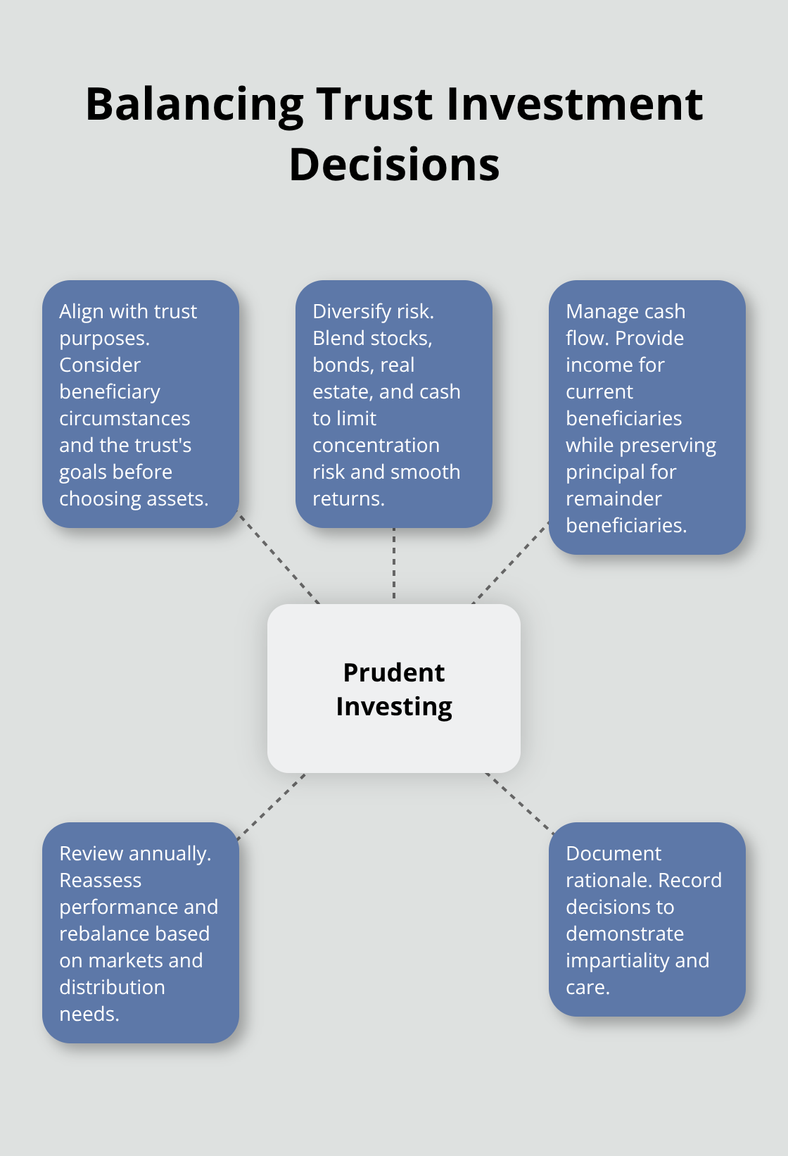 Hub-and-spoke illustrating how trustees balance risk, return, time horizon, and beneficiary needs - trust administration process