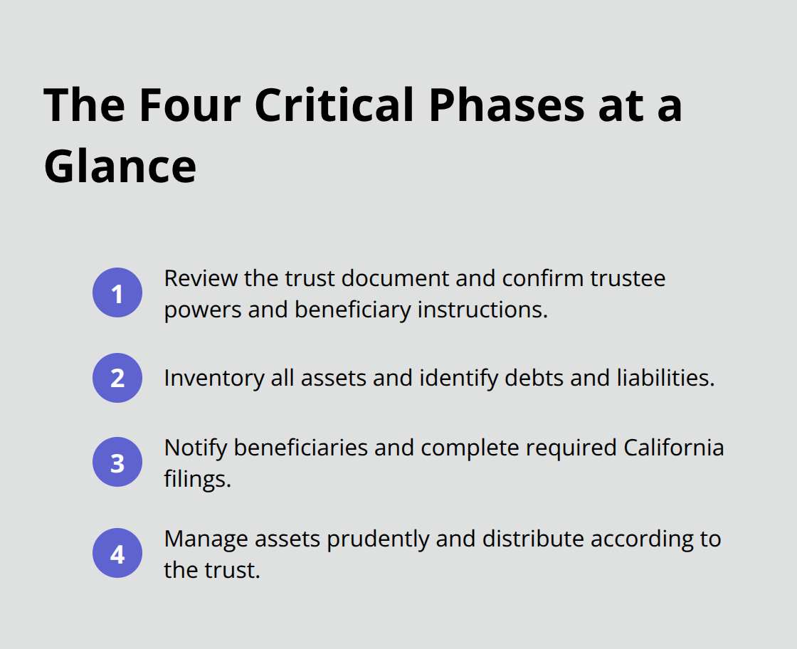 Compact summary of the four sequential phases of trust administration - trust administration steps