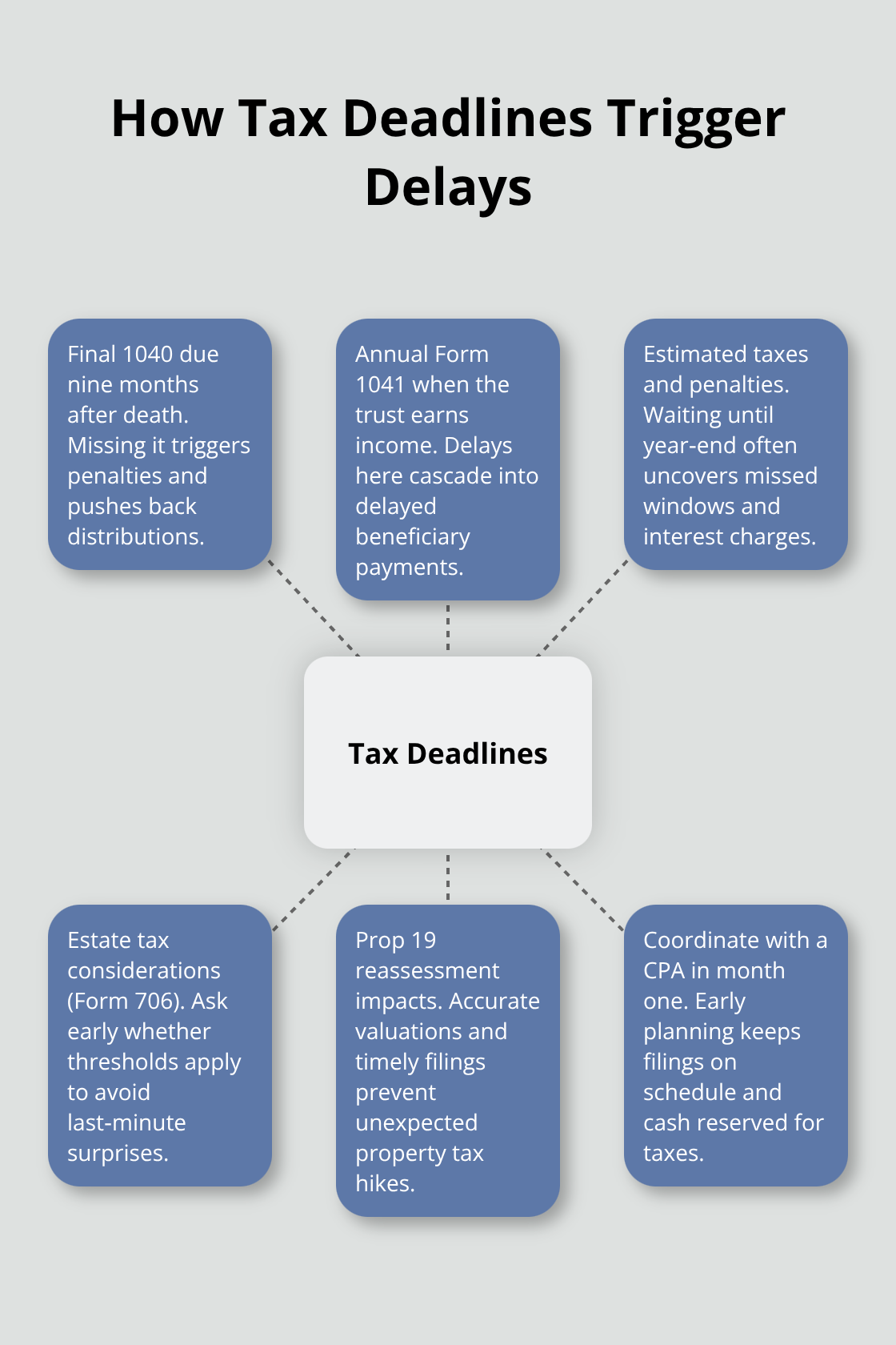 Hub‑and‑spoke diagram showing key tax obligations that stall trust distributions and how early CPA coordination prevents penalties. - trust administration timeline