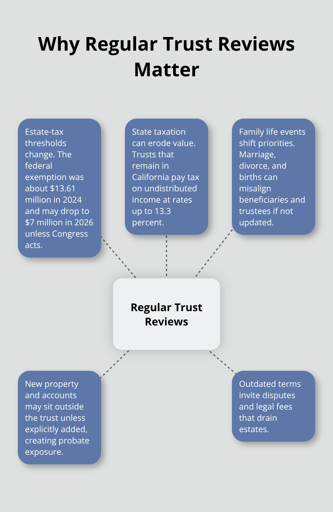 Hub-and-spoke chart showing key reasons to review a trust regularly - trust documentation review