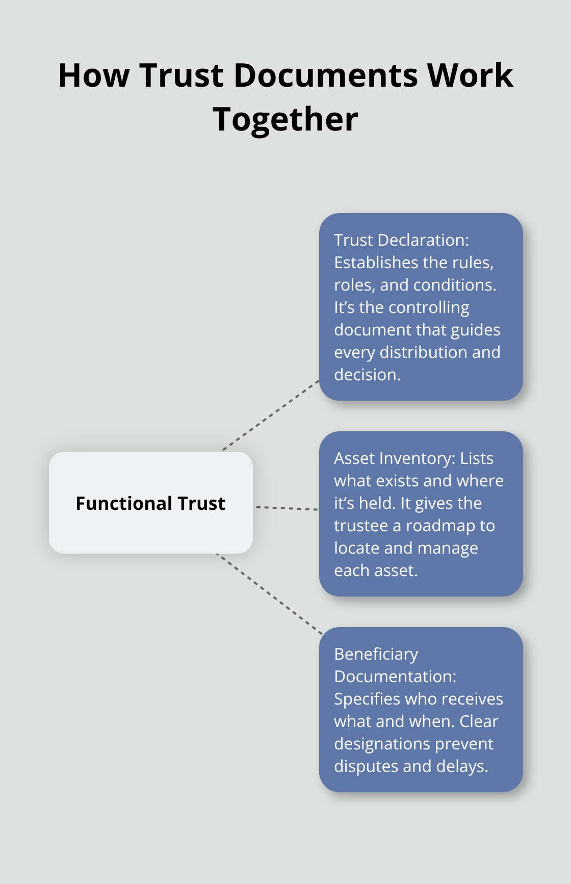 Diagram showing how the Trust Declaration, Asset Inventory, and Beneficiary Documentation align to make a trust functional. - trust paperwork checklist
