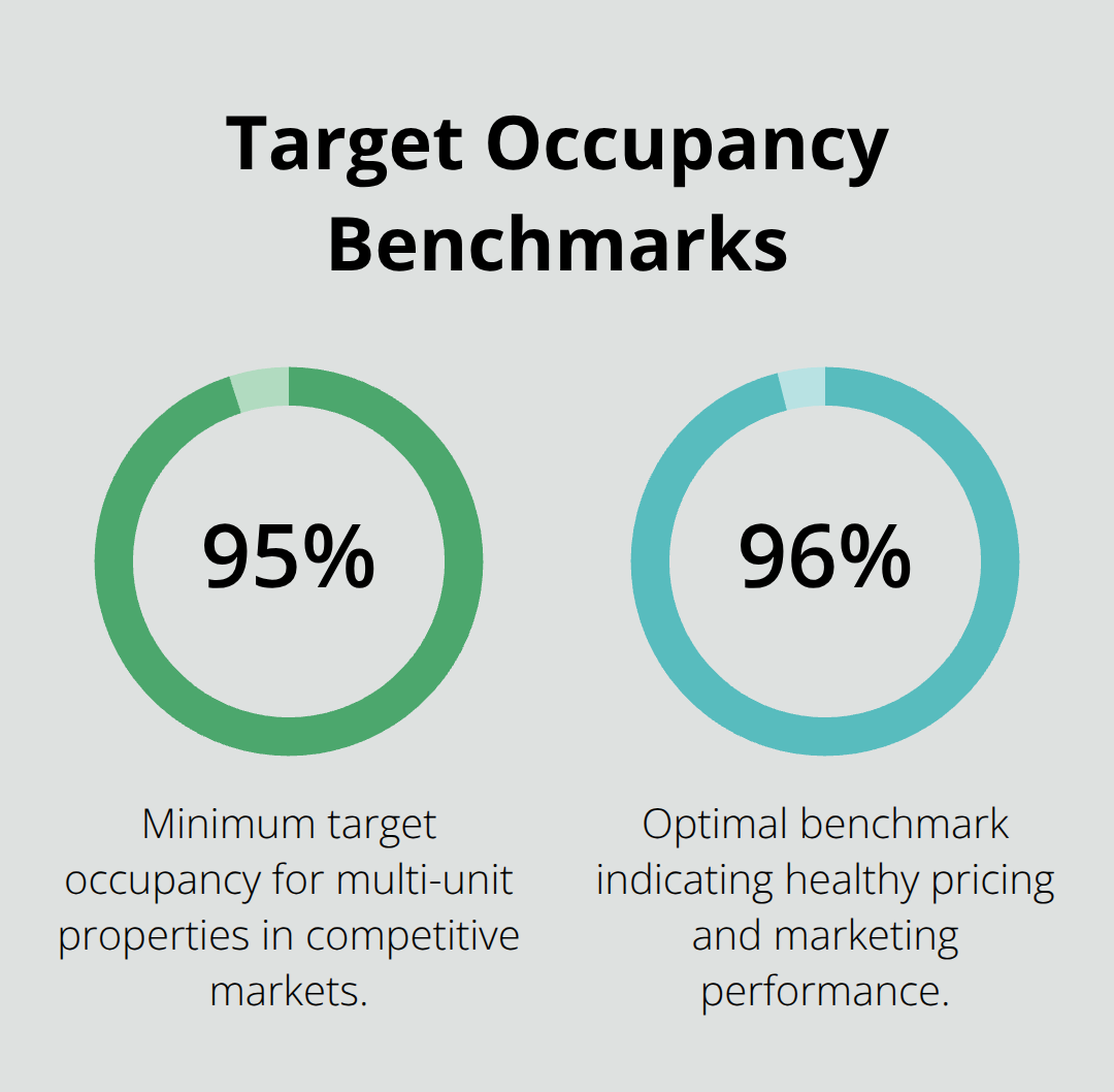 Percentage chart showing 95% and 96% occupancy targets for multi-unit properties in competitive U.S. markets. - trust property management actions