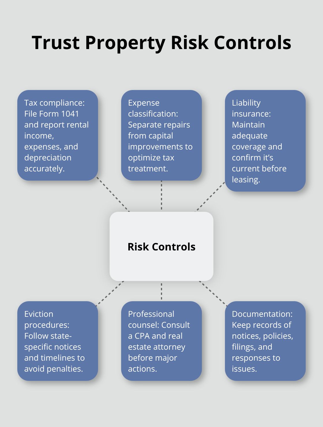 Hub-and-spoke diagram of key legal and tax risk controls for U.S. trust property management. - trust property management actions