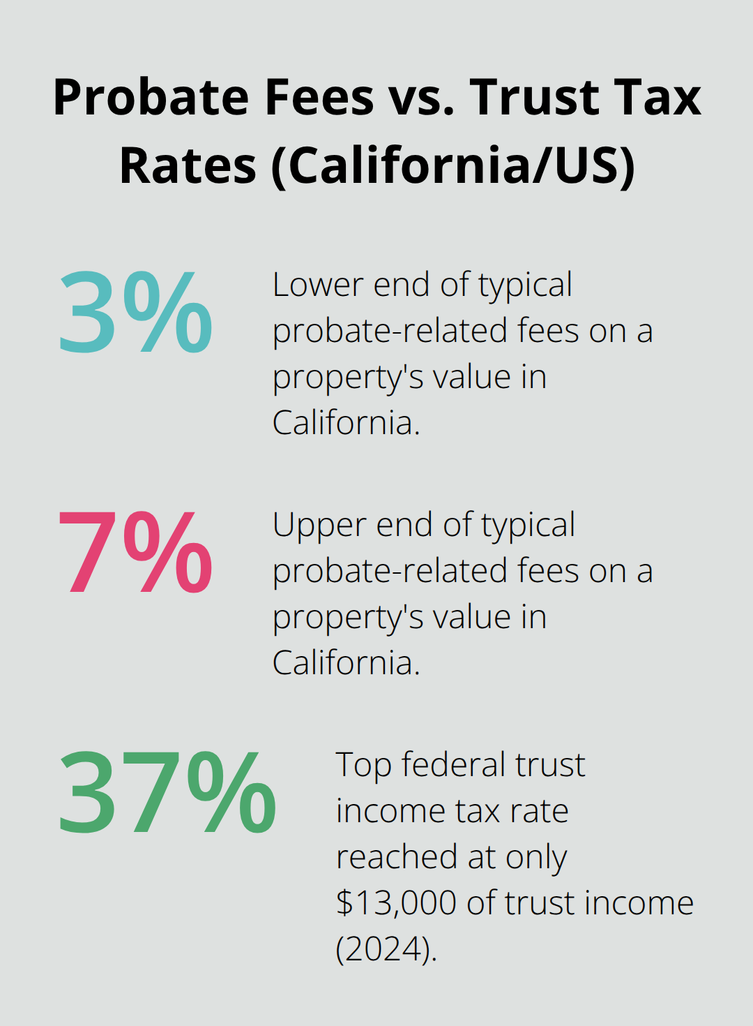 Chart showing typical California probate fee range and top federal trust income tax rate for context. - trust real estate coordination