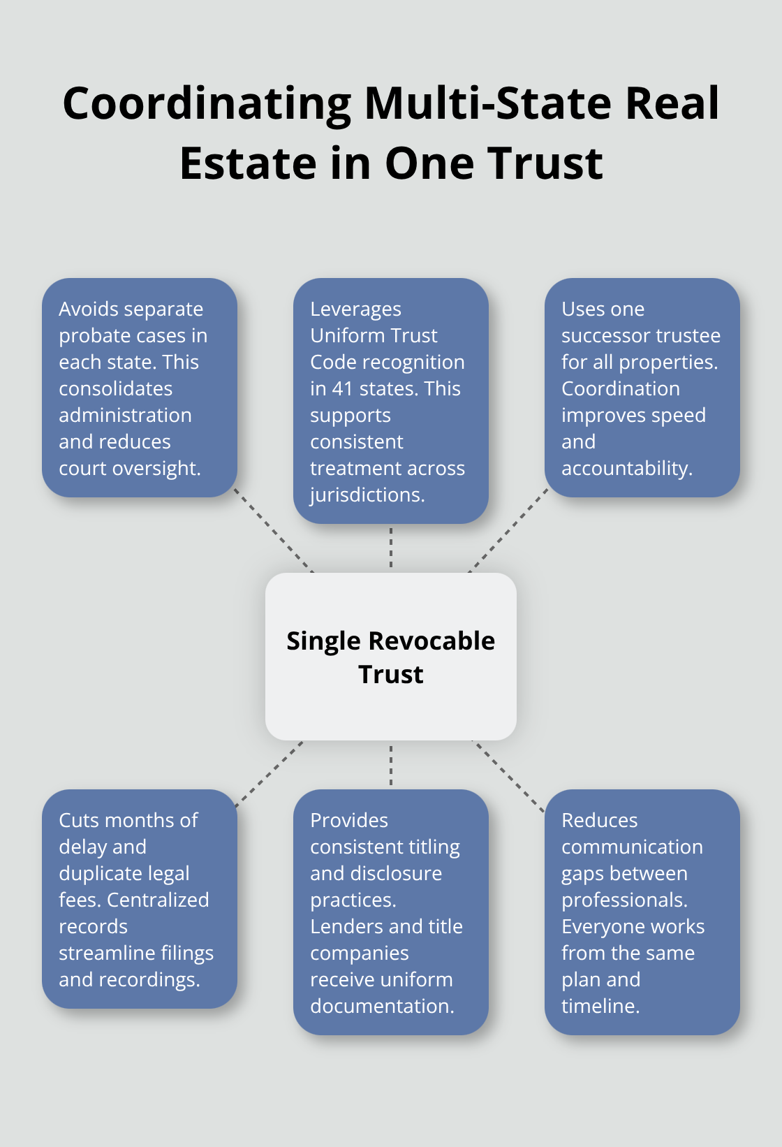 Hub-and-spoke showing how a single revocable trust simplifies multi-state property management.