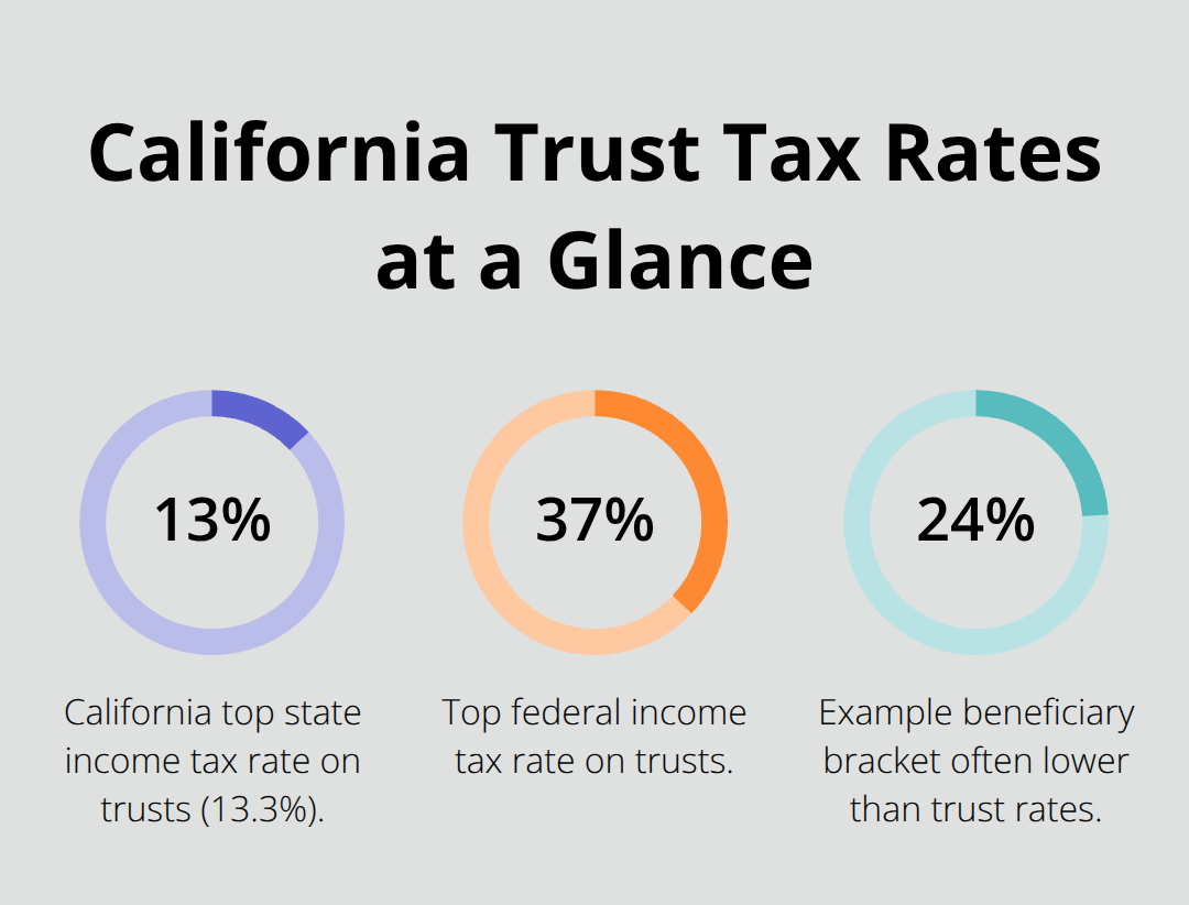 Comparison of California’s 13.3% trust tax, the 37% top federal trust rate, and a 24% example beneficiary bracket. - trust tax planning CA