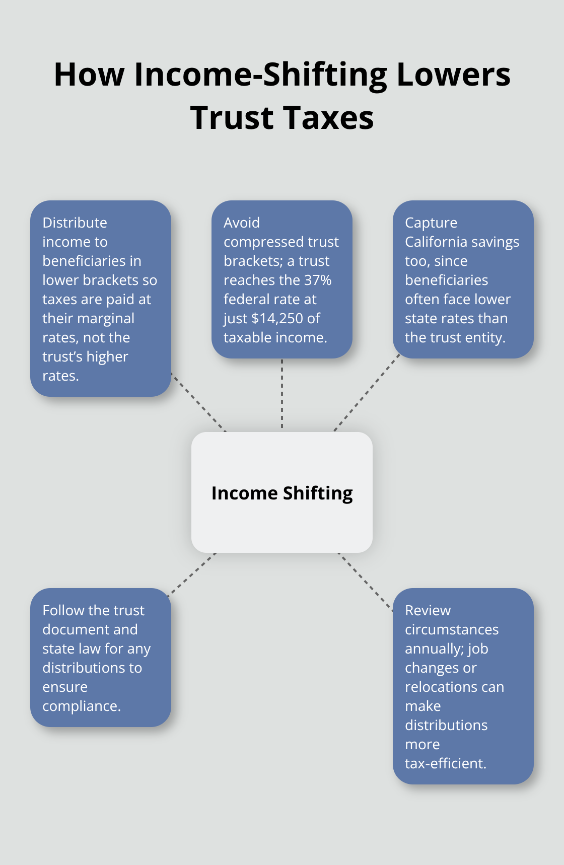 Hub-and-spoke showing ways California trustees reduce taxes by shifting income to beneficiaries. - trust tax planning CA