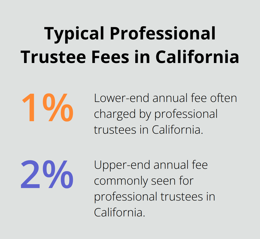 Infographic showing professional trustee annual fee ranges in California trusts. - trustee succession planning california