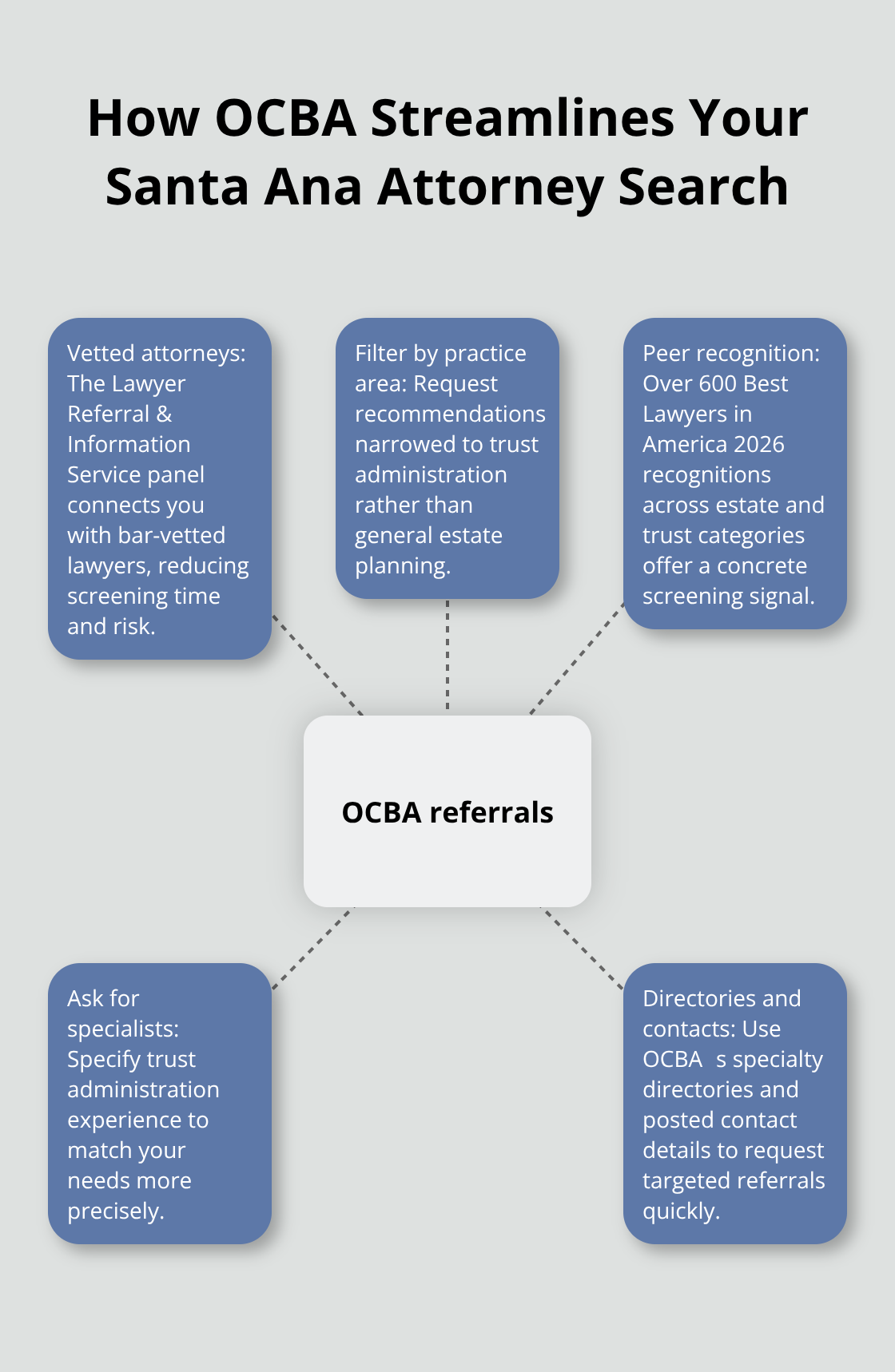Hub-and-spoke diagram showing OCBA referrals at the center with pathways to vetted, specialty-matched trusts administration attorneys. - trusts administration attorney referrals